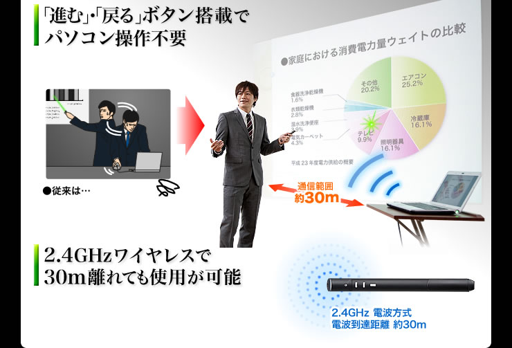 「進む」・「戻る」ボタン搭載でパソコン操作不要